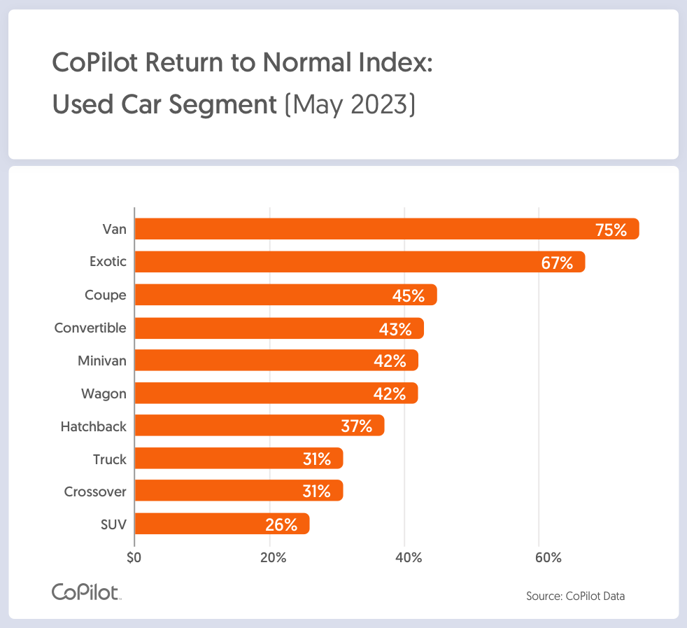 A chart showing how far beyond normal price levels current prices are for different categories of used vehicles.