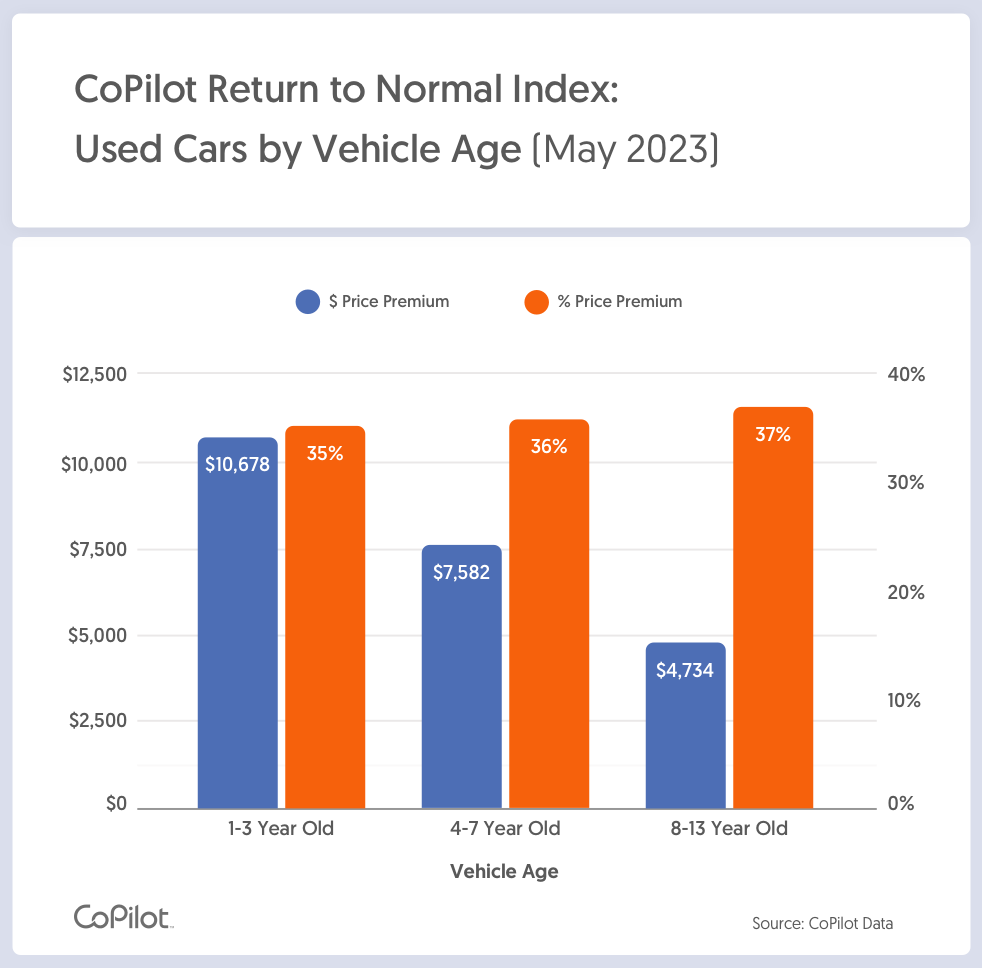 A chart showing how much more used cars of different ages are going for than they would be in normal times.