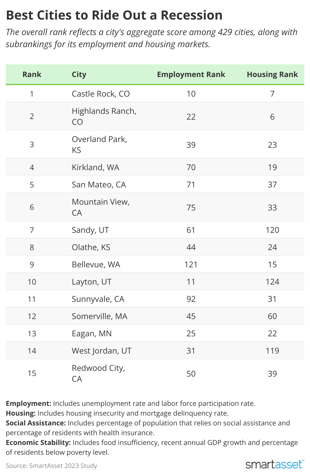 A chart listing the 15 best cities to ride out a recession.