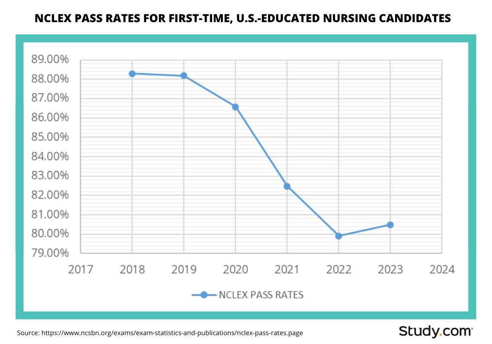 A line chart showing that in 2022, nursing exam pass rates plummeted.