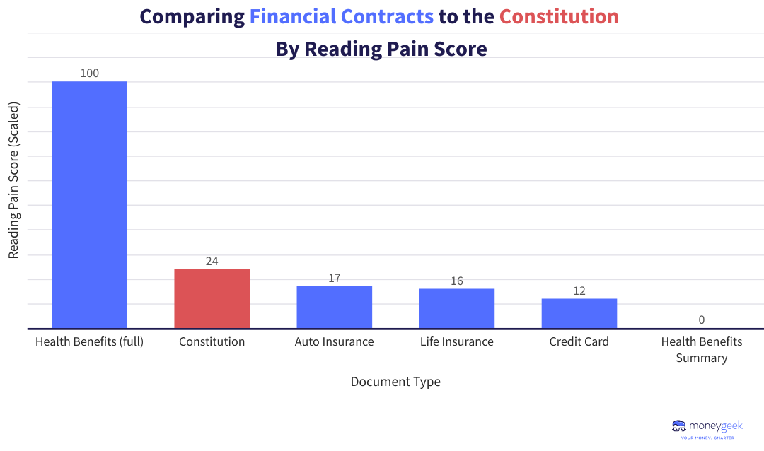 A bar chart showing that health benefits contracts are harder to read than the Constitution.