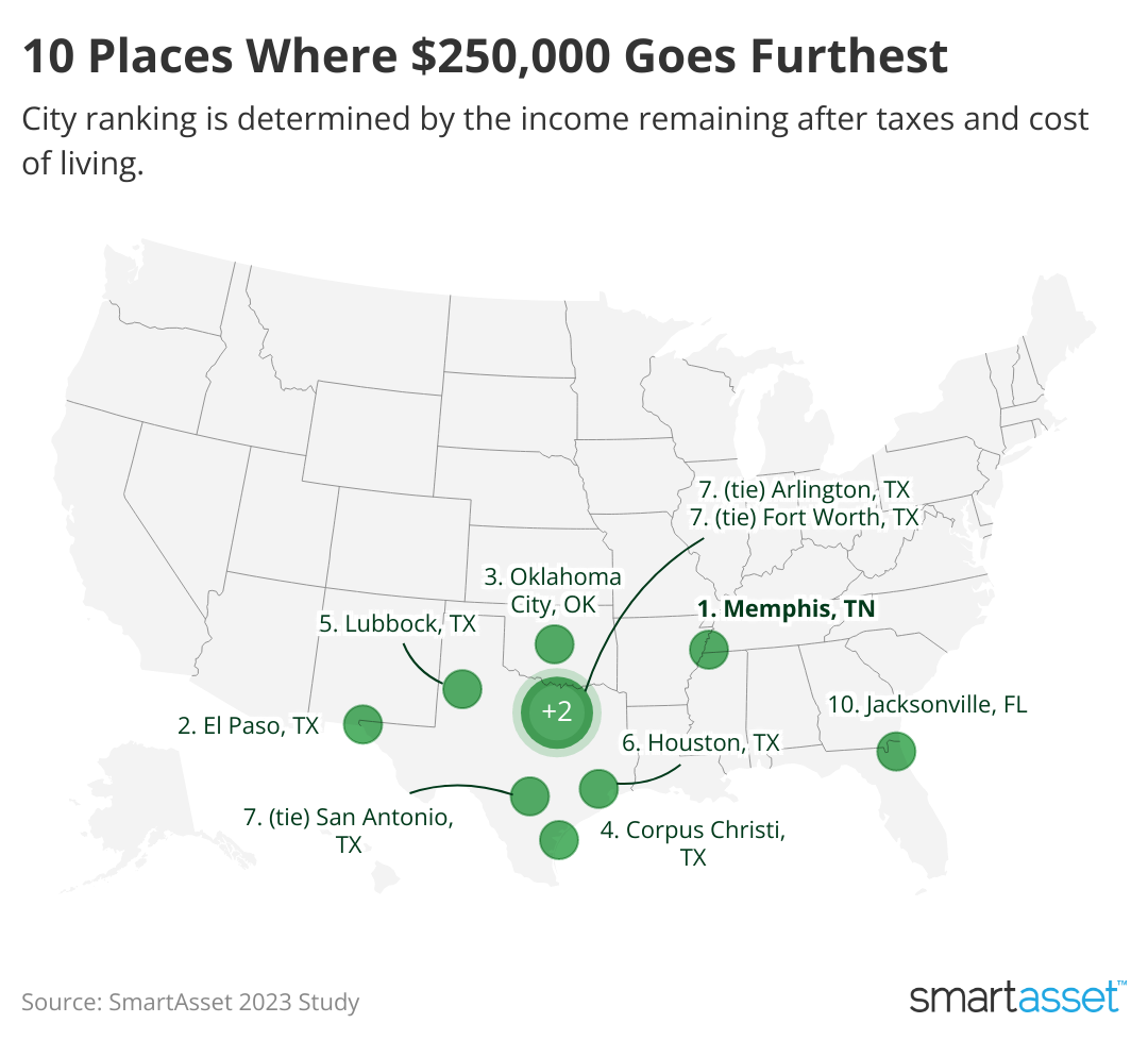 A map showing the 10 U.S. cities where $250,000 is worth the most after taxes and cost-of-living adjustments.