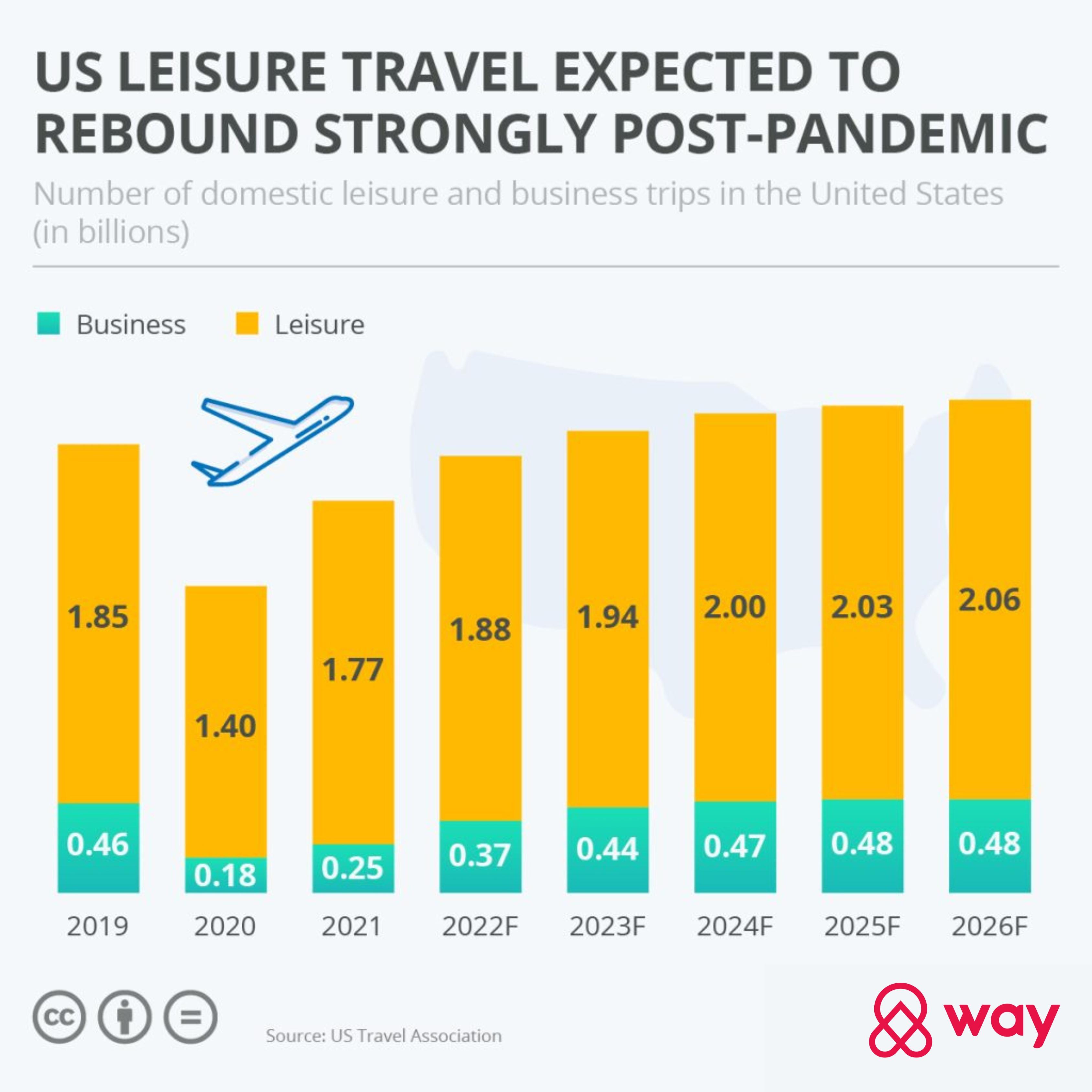 A chart showing U.S. travel data from 2019 through 2021 and forecast travel data from 2022 through 2026.