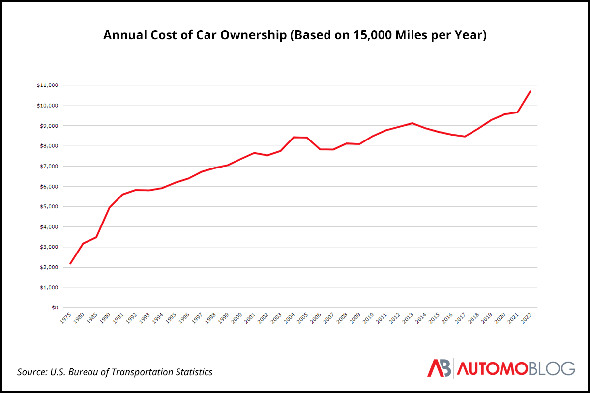 A line chart of the average annual cost of car ownership where the cost increases from year to year, but particularly sharply from 2021 to 2022.