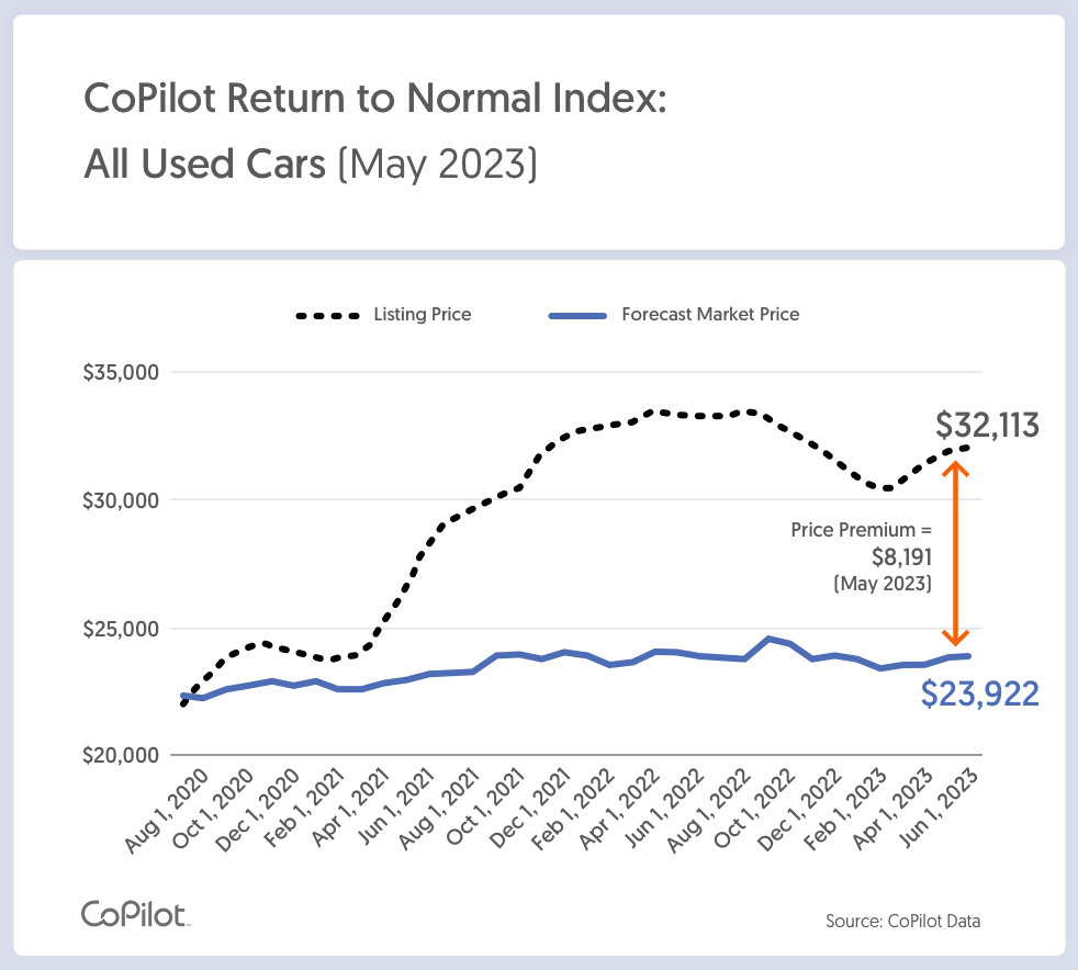 A chart showing the difference between the expected average price of a used car would be in normal times, compared with the actual current average price.