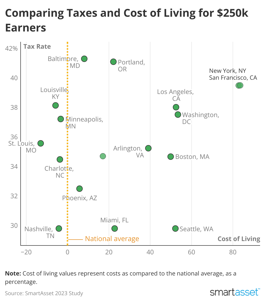 A scatterplot chart comparing the taxes and cost of living in various U.S. cities.