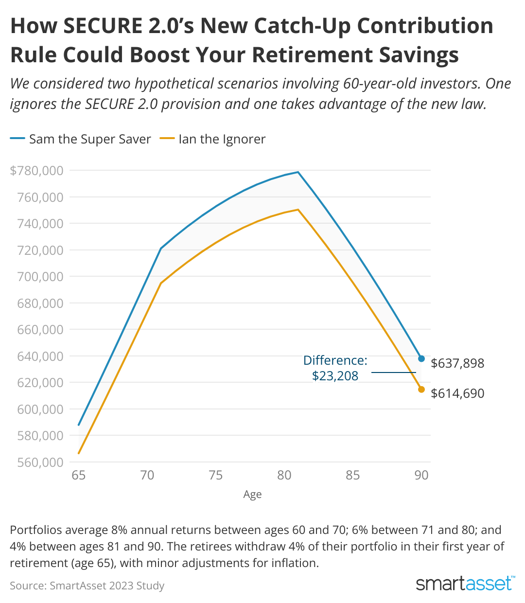 A line chart showing estimated account balances over time based on two different models of retirement savings.