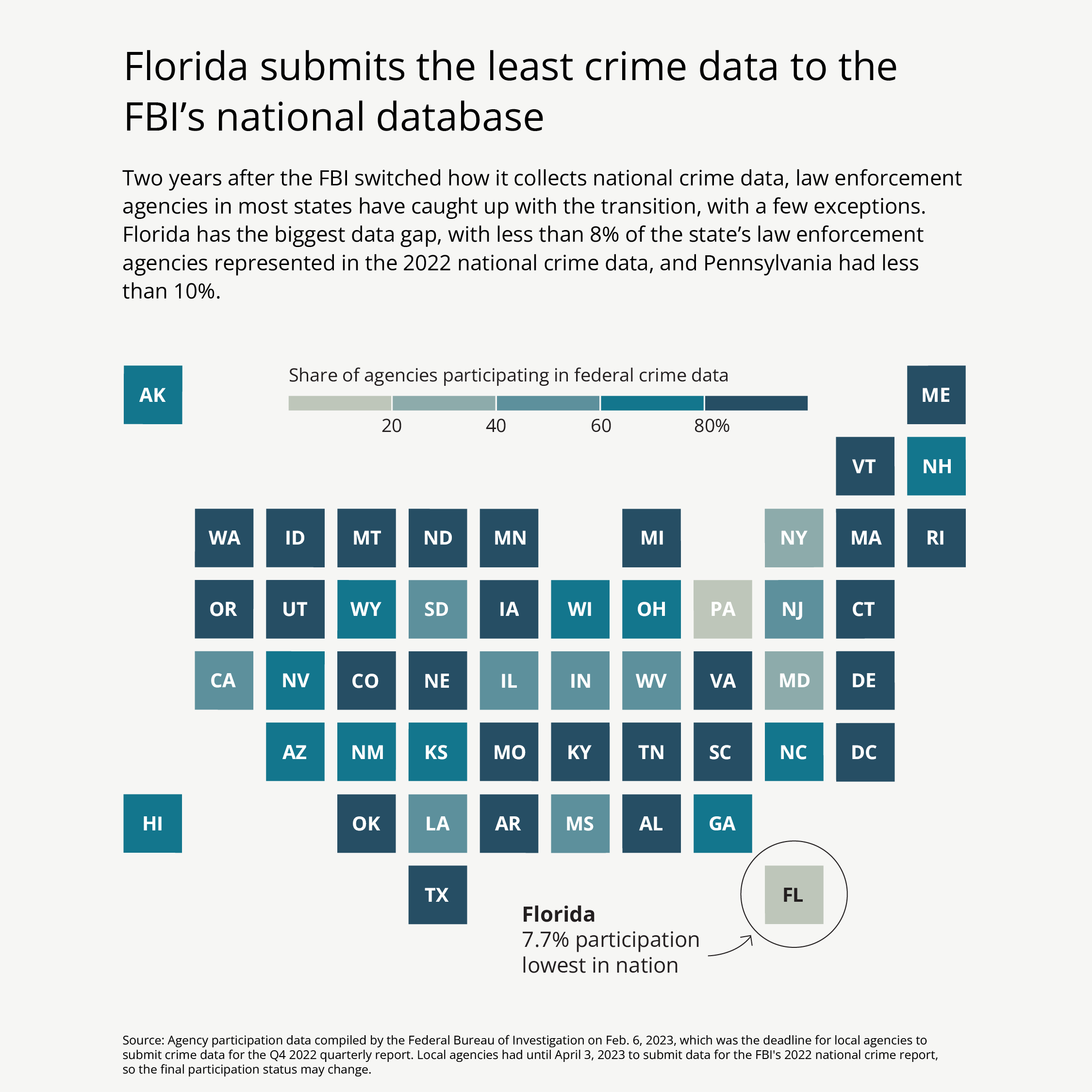 A chart shows that Florida has the lowest federal crime data reporting in the country.