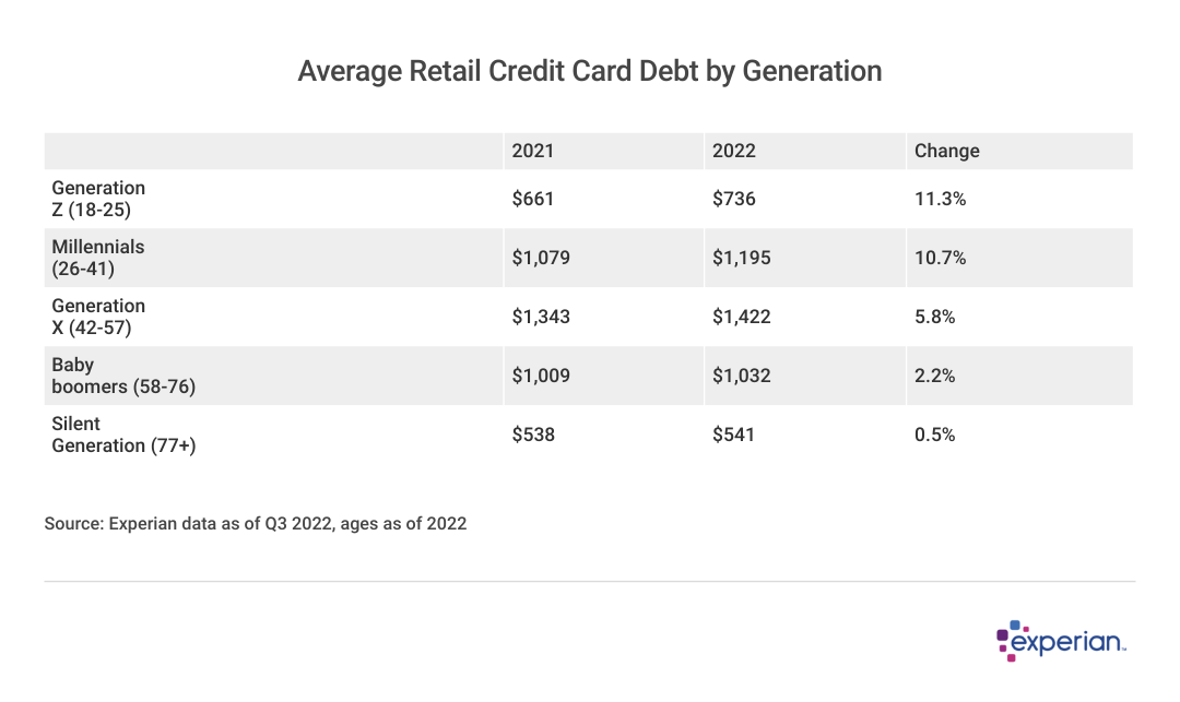 A table showing retail credit card debt by generation, with Gen Z as the highest.
