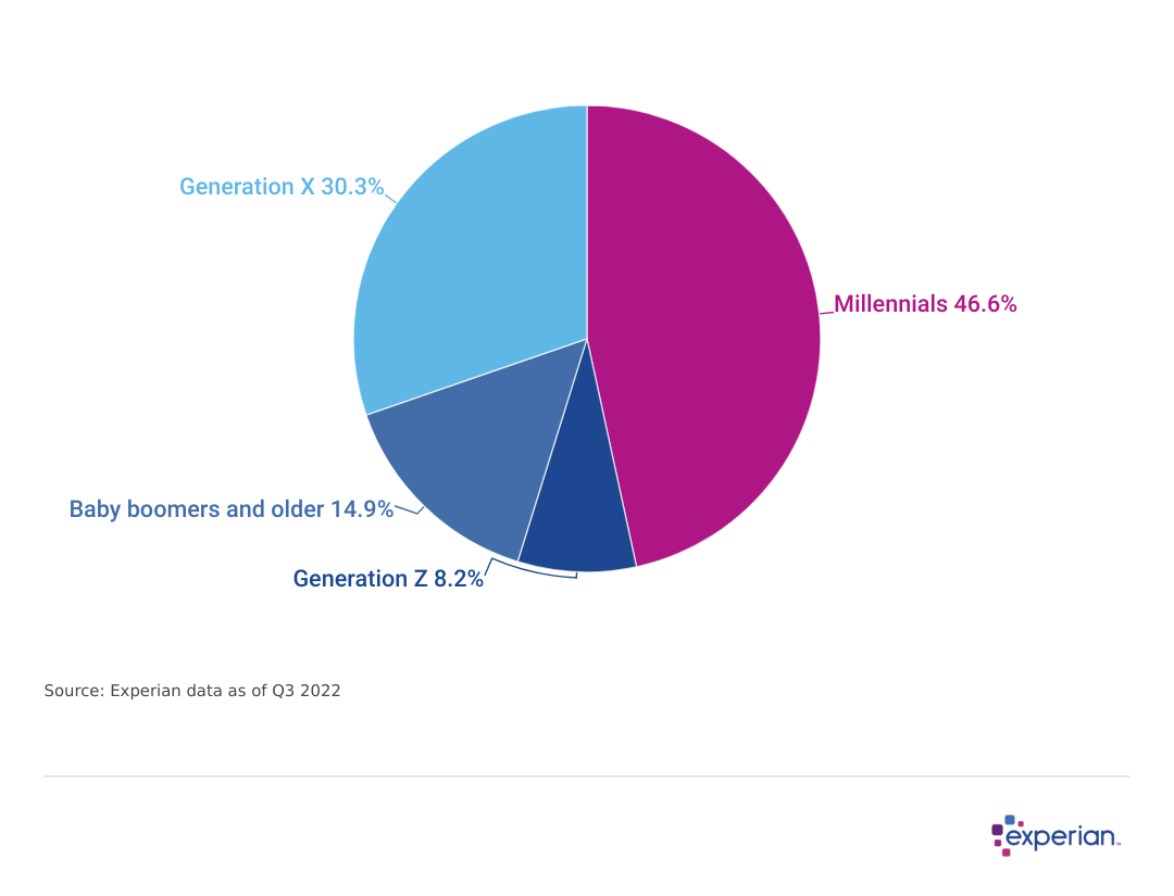 A pie chart showing that 46.6% of millennials will have student loan payments resume.