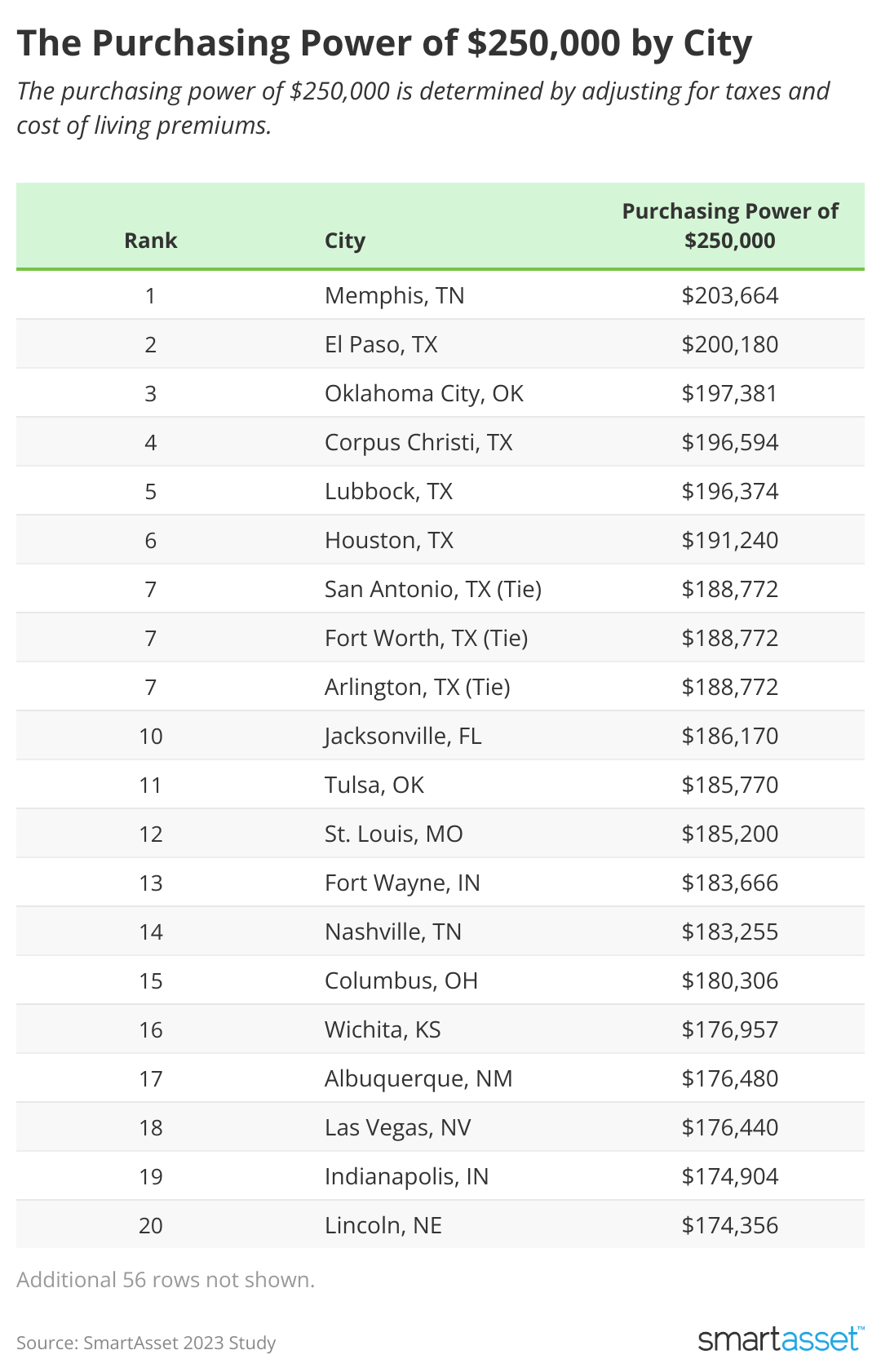 A table listing U.S. cities according to their purchasing power, accounting for taxes and the cost of living.