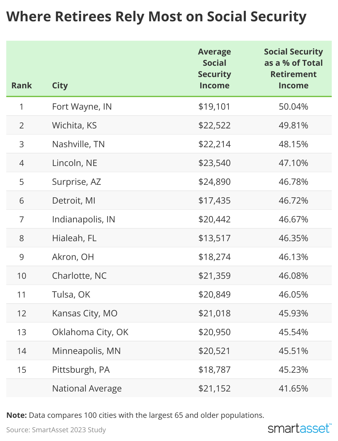 A table lists the 15 cities where retirees rely most on Social Security.