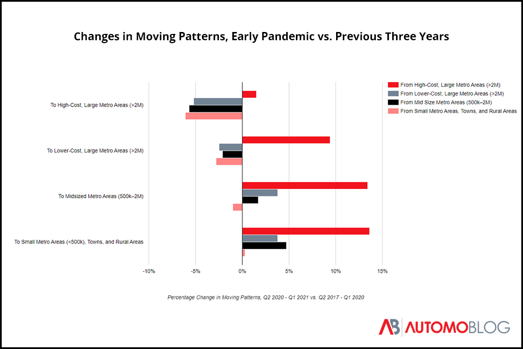 A split bar chart of the percentage changes in moving patterns from 2020 to 2021 where more people moved out of high-cost large metro areas to other types of areas.