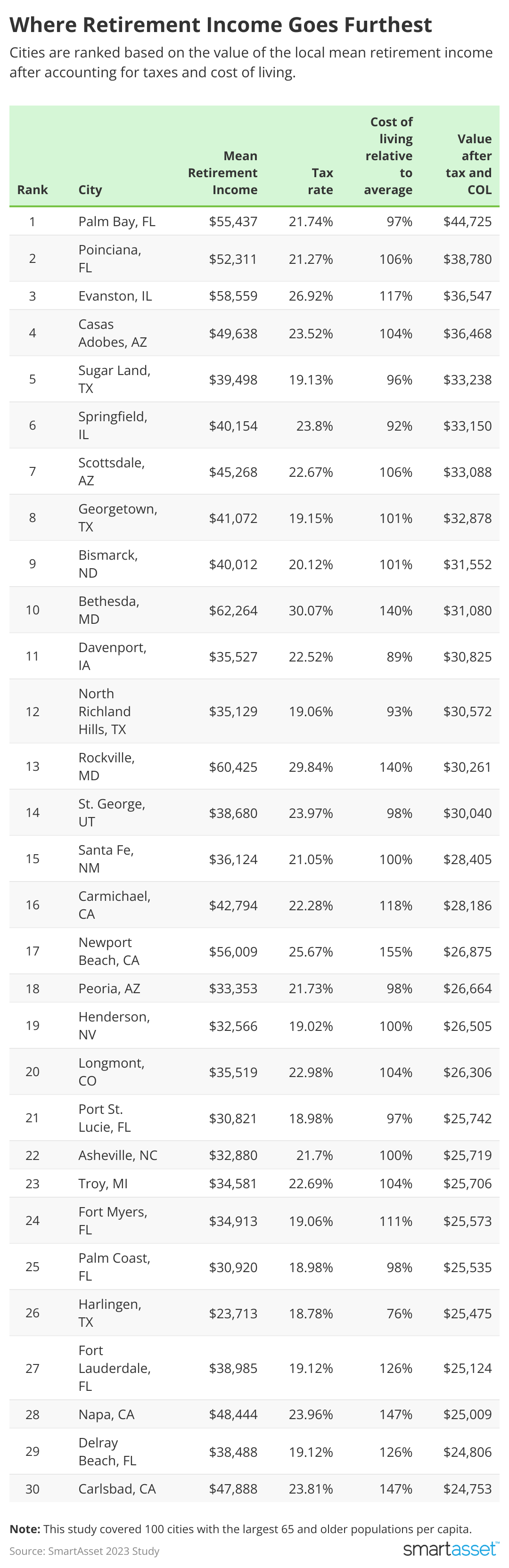 A chart listing 30 U.S. cities based on the effective value of their retirement income after considering taxes and the cost of living.