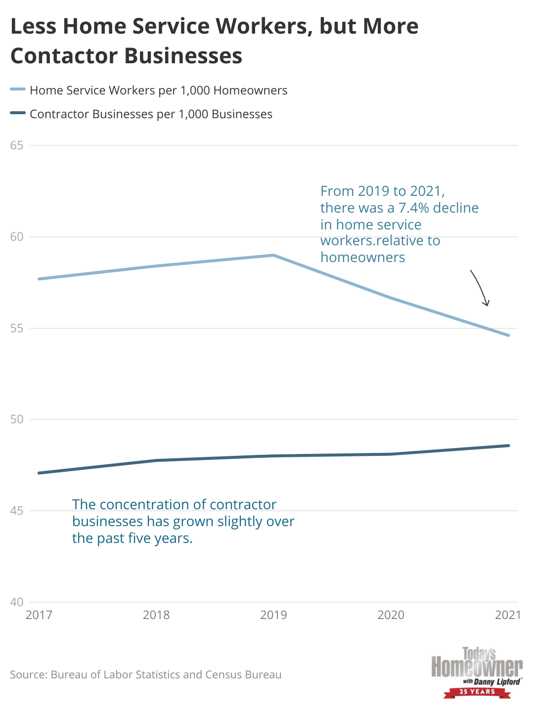 A line chart of the concentration of home service workers per 1,000 homeowners and of contractor businesses per 1,000 businesses, where home service workers became 7.4% fewer from 2019 to 2021 but contractor businesses became slightly more common.