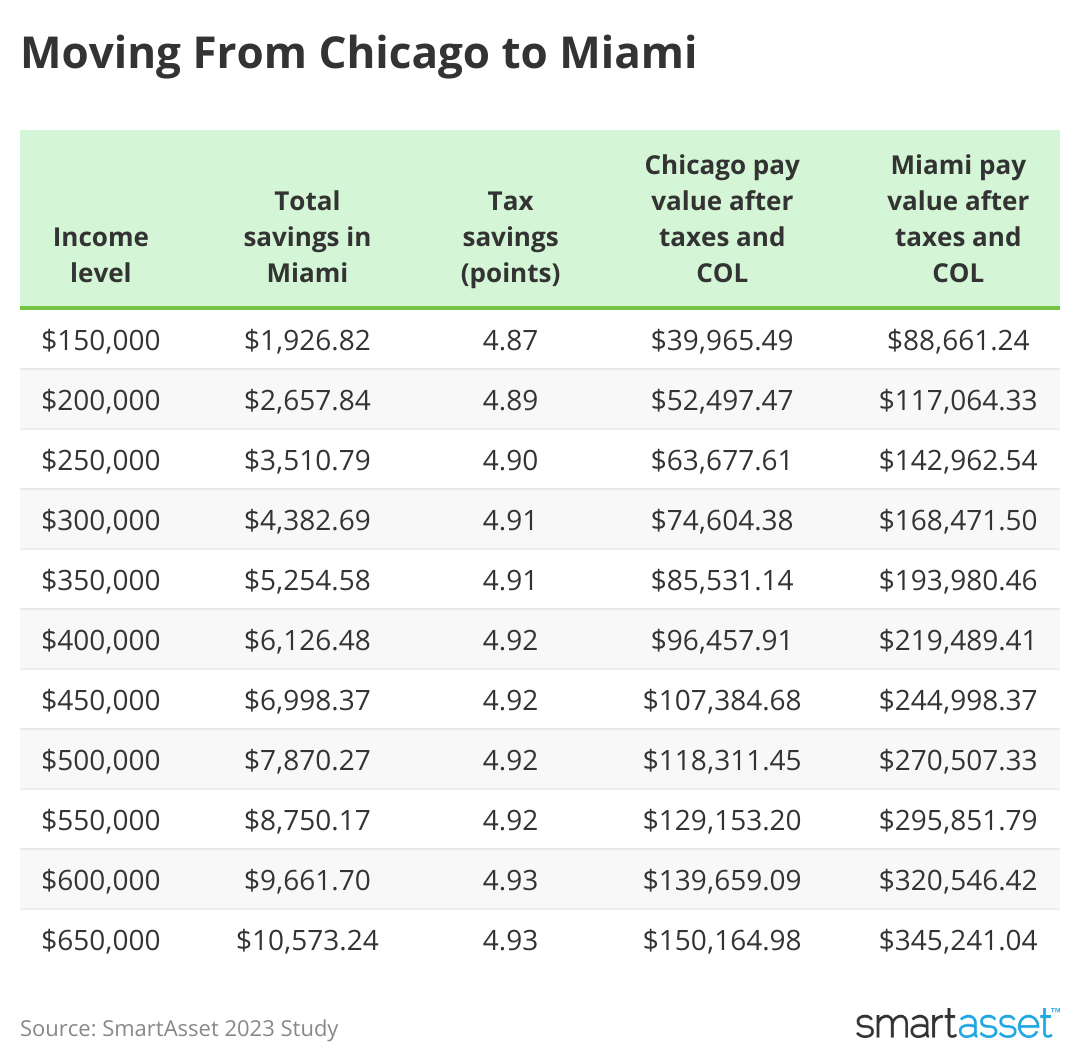 Table showing the cost and potential tax savings of moving from Chicago to Miami.