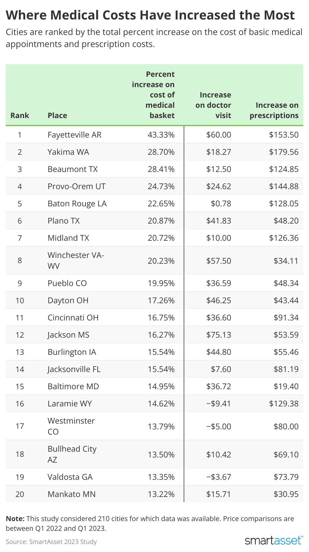 Table showing that a list of 10 U.S. cities with the biggest increase in medical costs.