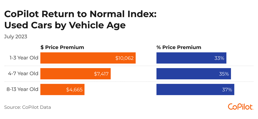 A grouped bar chart where price premium dollar amounts are higher for used cars that are relatively young, but price premium percentages are higher for used cars that are older.