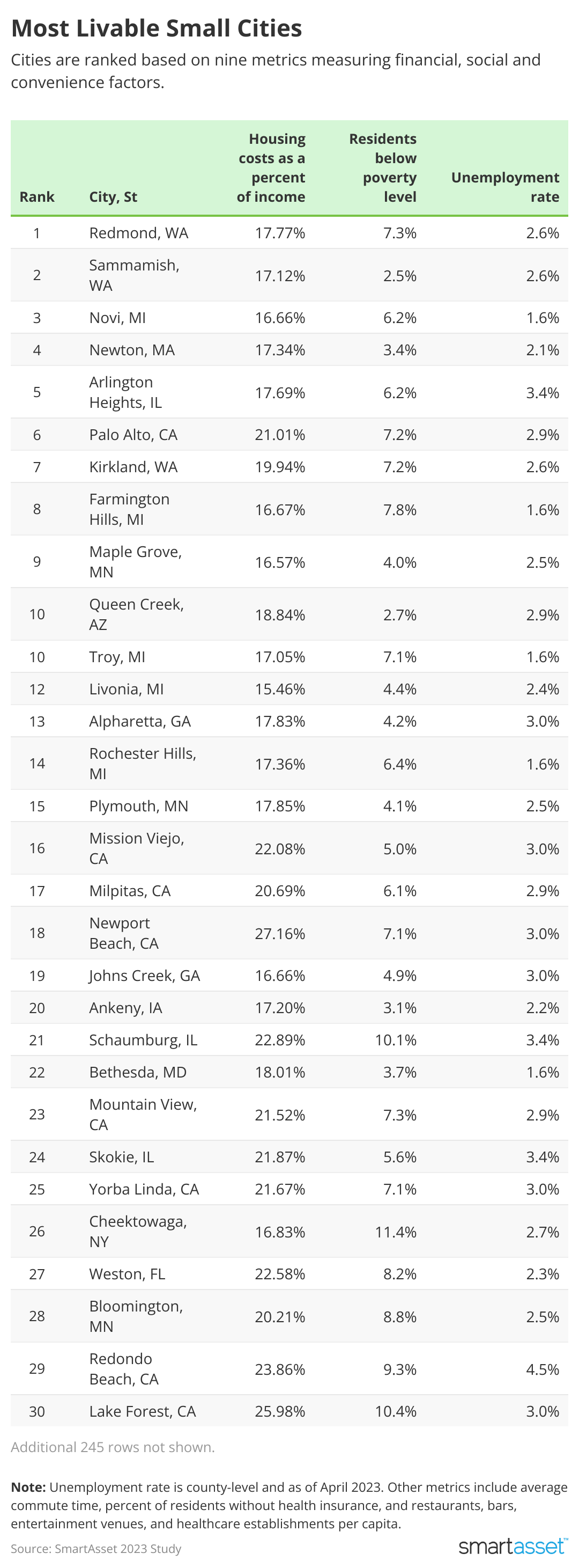 Table showing the most livable small cities in the United States.