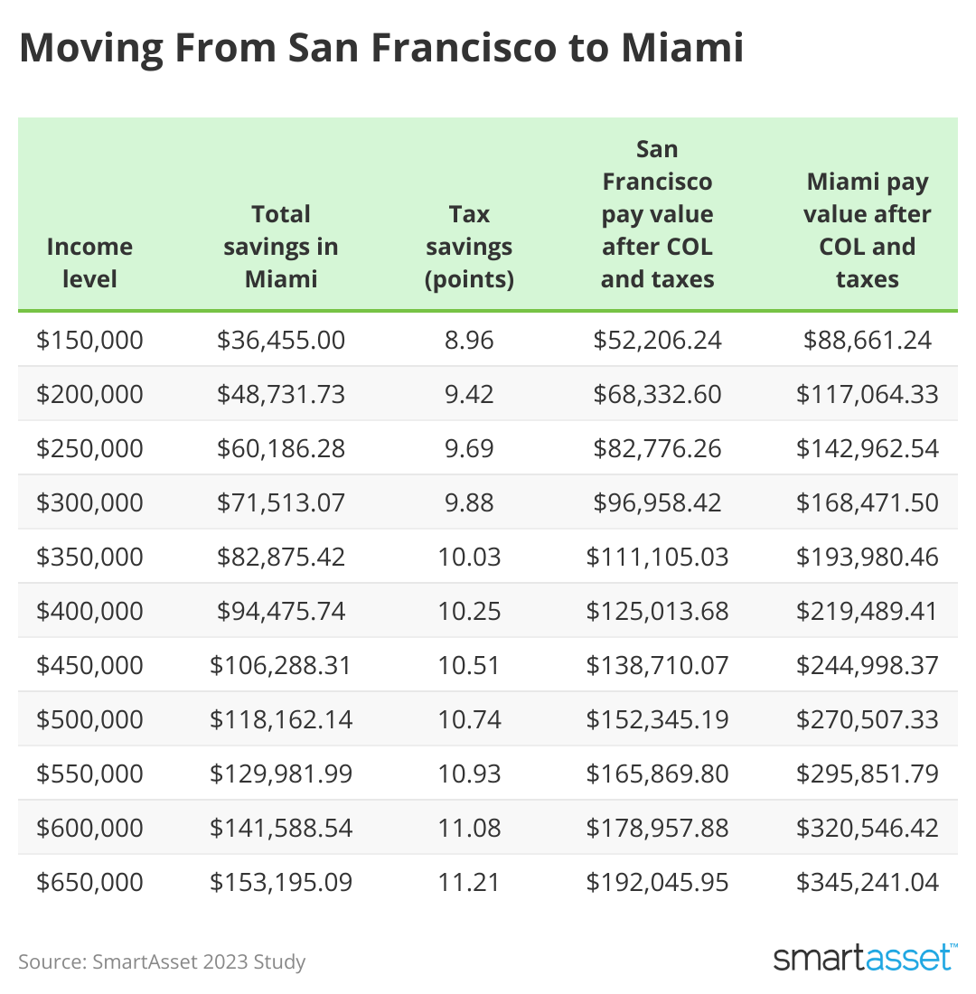 Table showing the cost and potential tax savings of moving from San Francisco to Miami.