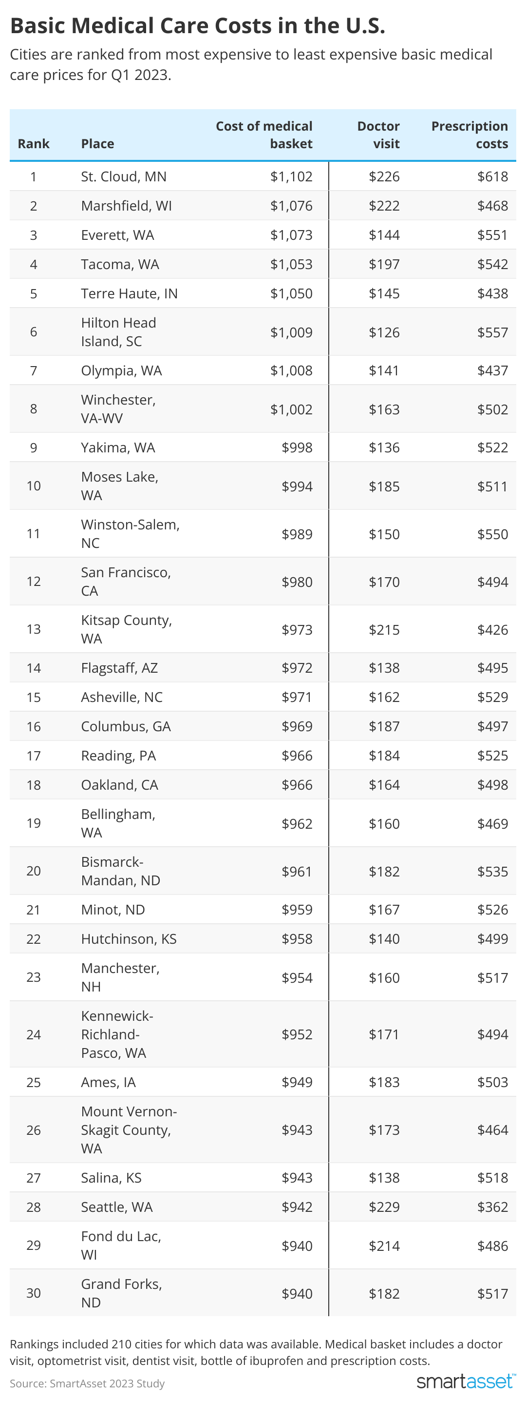 Table showing U.S. cities with the most expensive to cheapest medical costs.