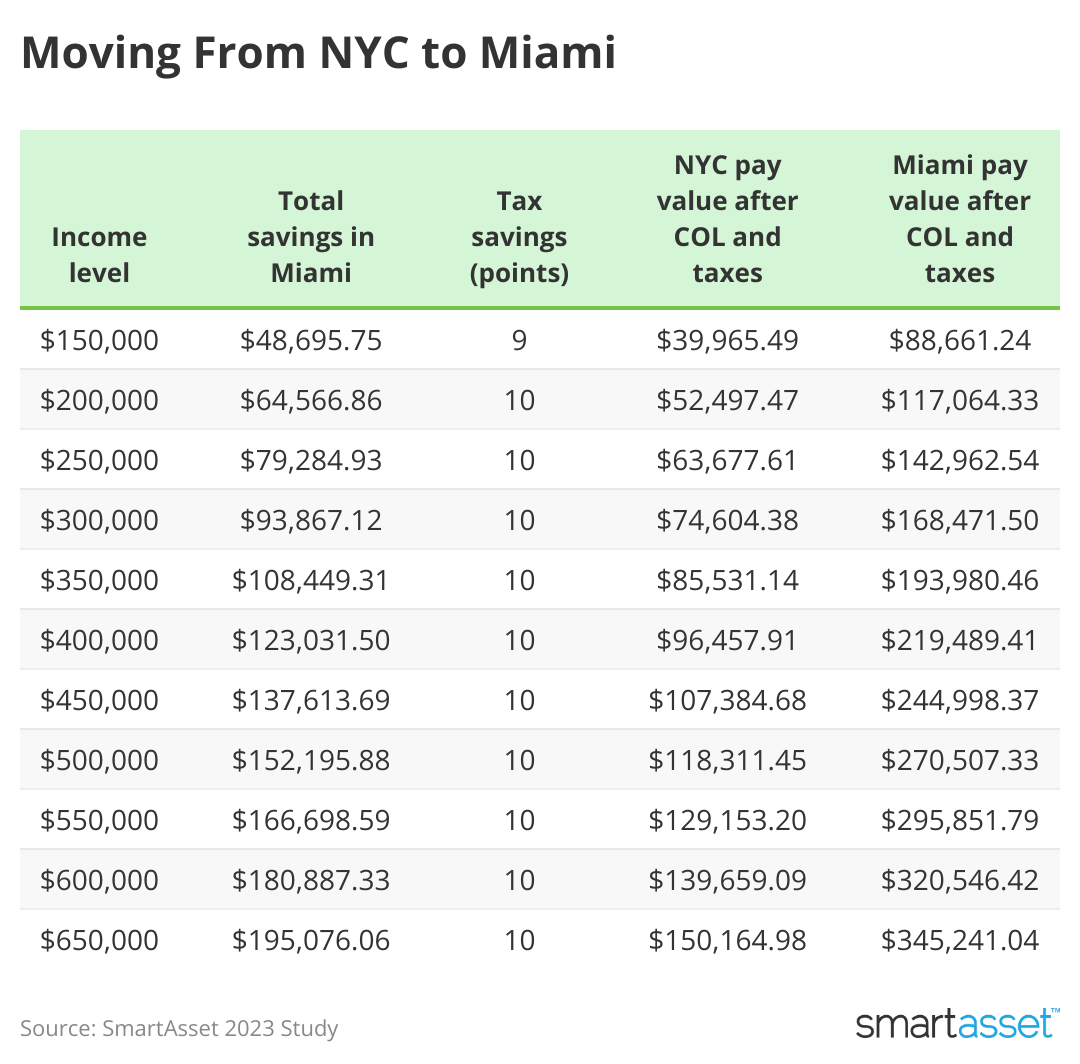 Table showing the cost and potential tax savings of moving from New York to Miami.