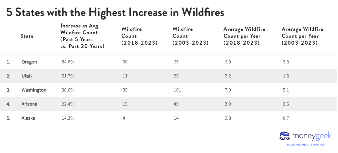 A table outlining the 5 states with the highest increases in wildfires