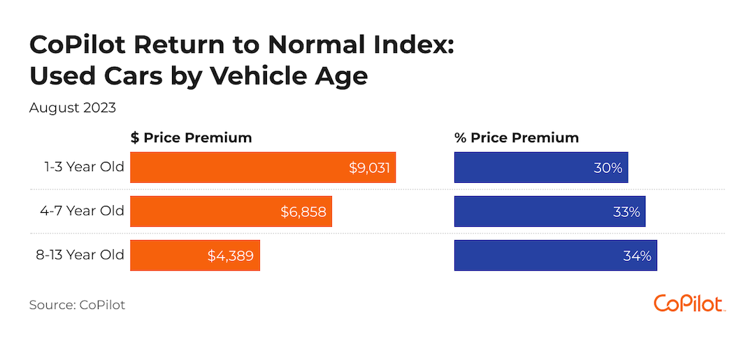 A split bar chart showing the dollar and percentage price premiums for used cars according to their age.