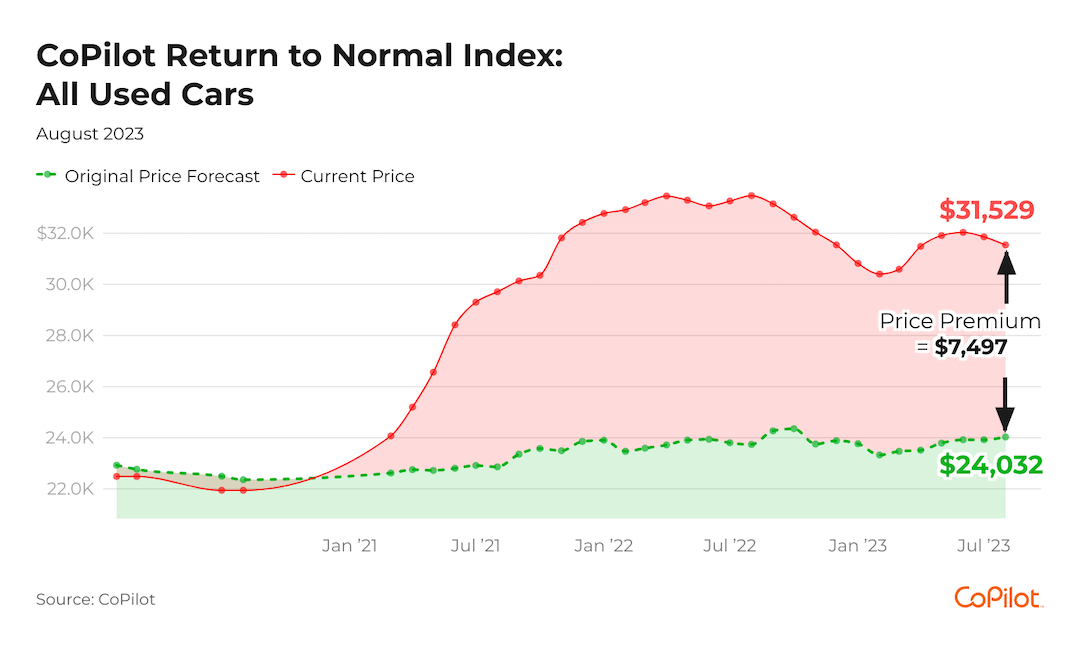 A line chart in which the actual current price is far higher than the original projected price.