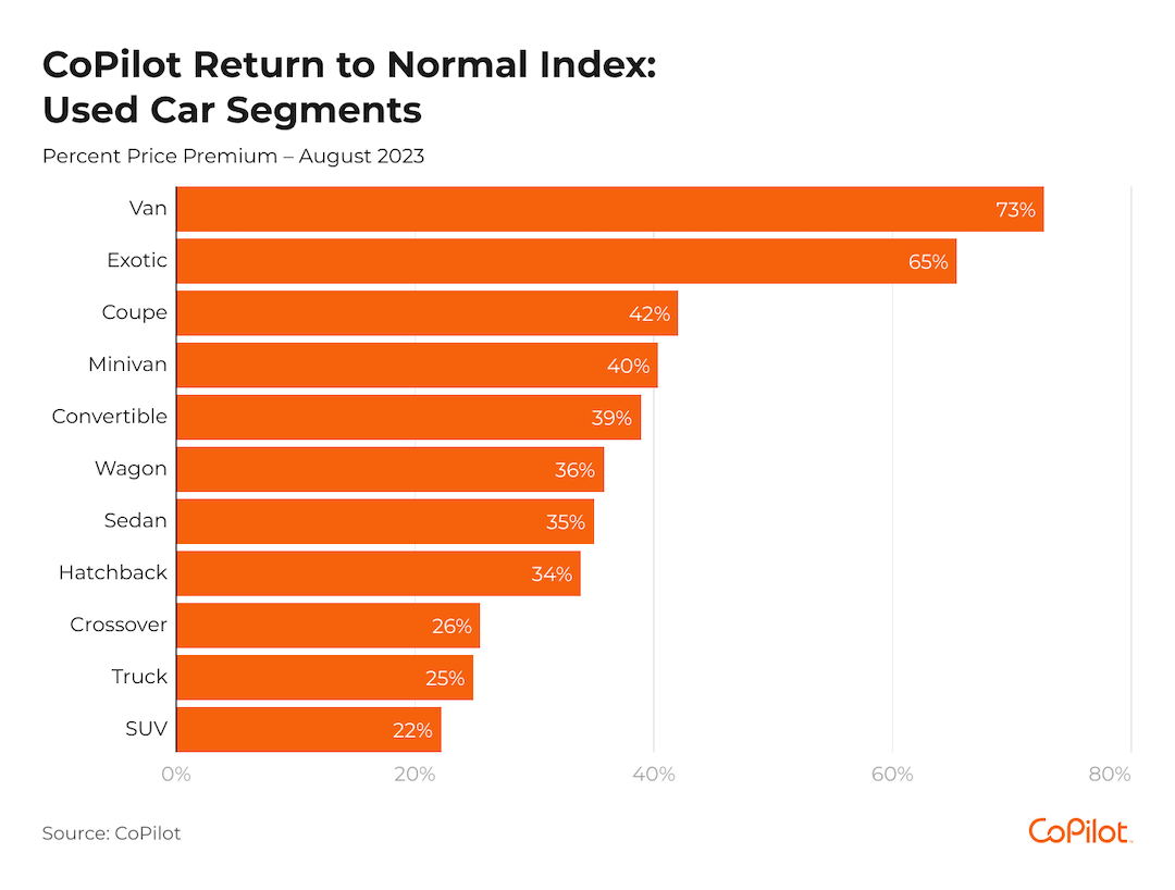 A bar chart showing the percentage price premiums for various types of used cars.