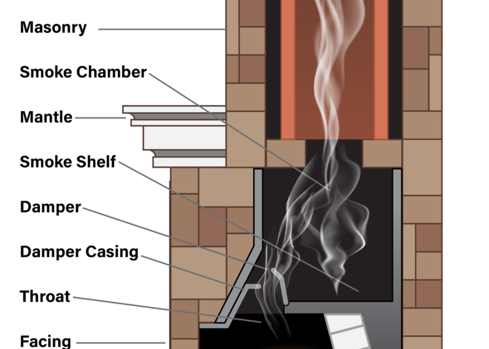 An illustration that shows in detail each part of the average residential household working chimney