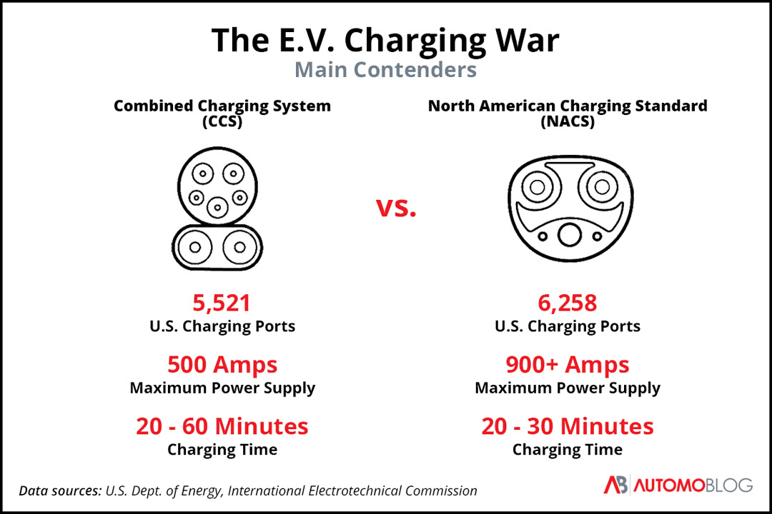 Chart showing the number of two different types of publicly available charge ports in the U.S. Number of charging ports accurate as of August 7, 2023