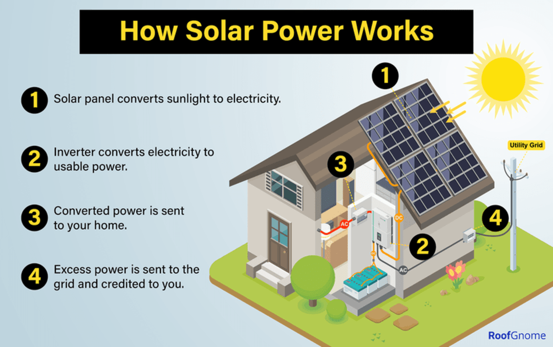 An illustration of a house describing how solar power for a home works.