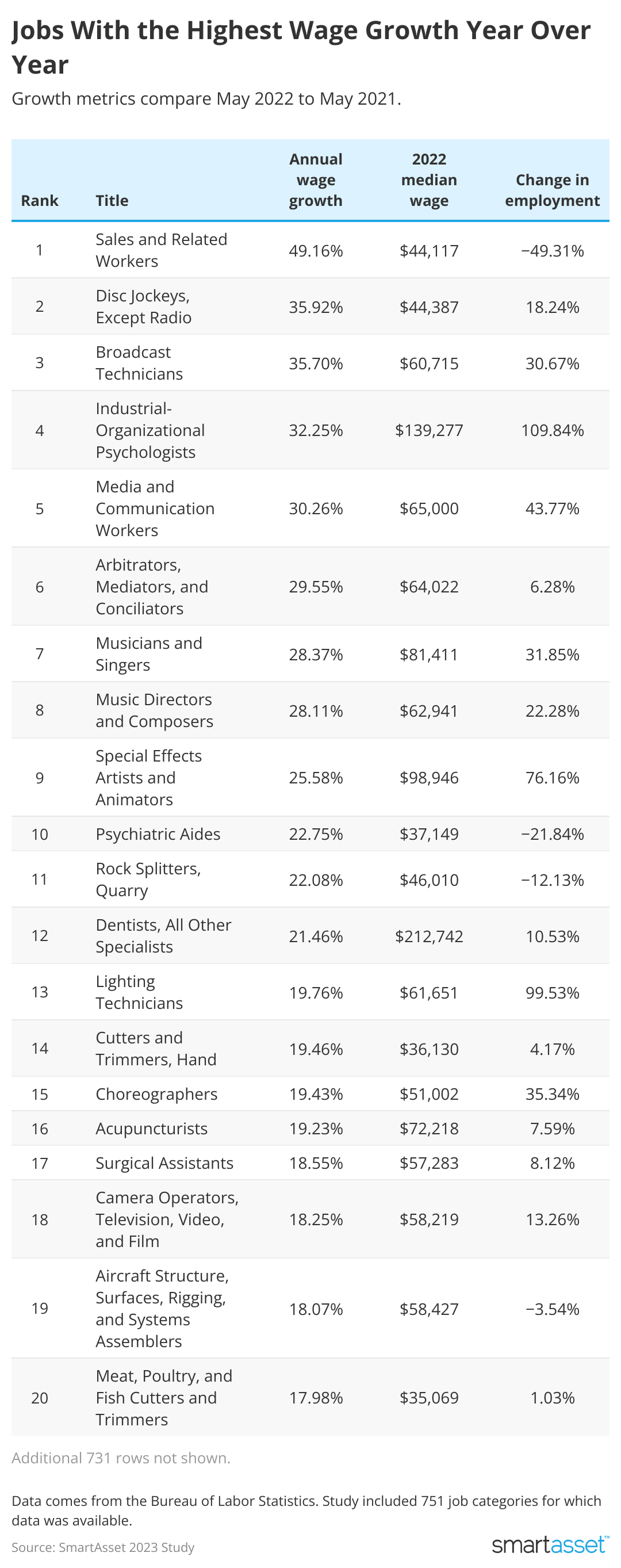 A table lists 20 jobs and their wage growth from May 2021 to May 2022.