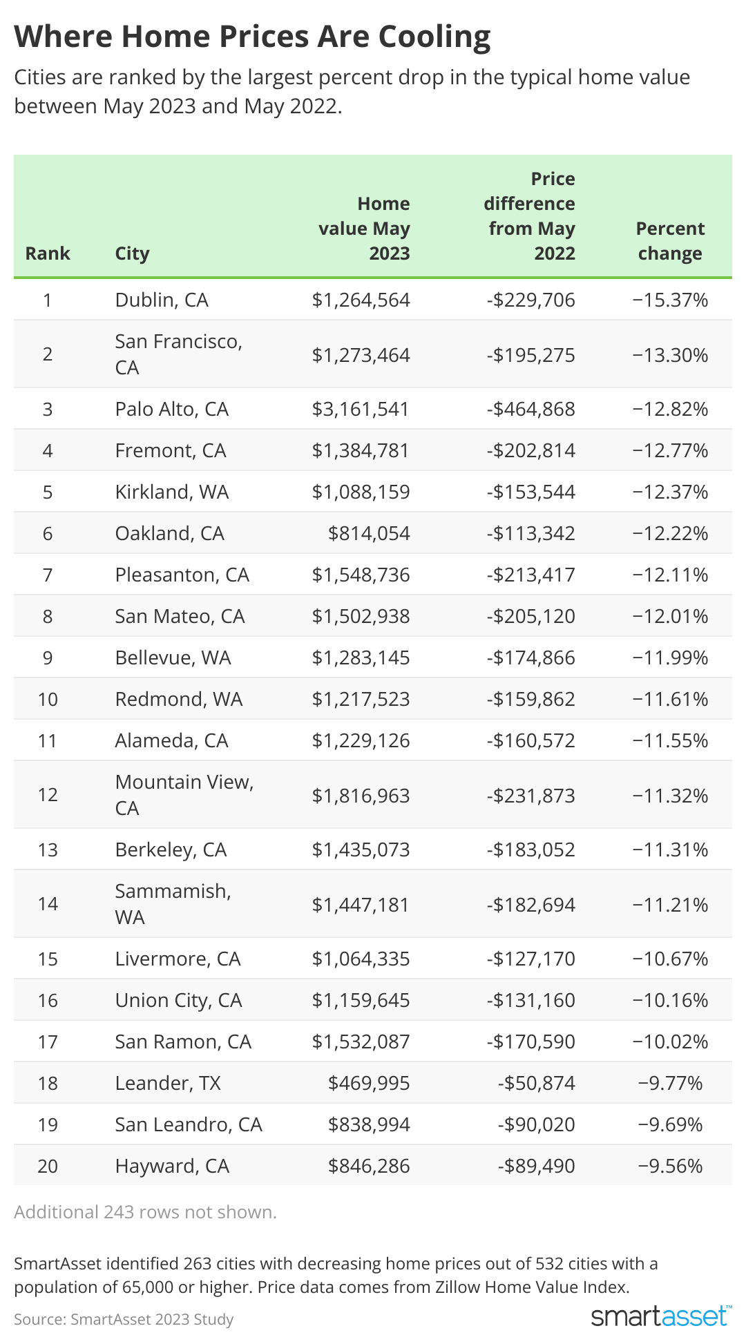 A table listing 20 cities where home prices are cooling, with metrics about those cities’ housing markets.