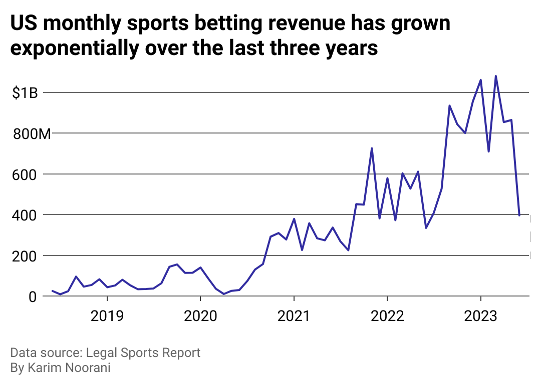 Nevada's casino gaming industry supports nearly 13,000 jobs per 100K residents.