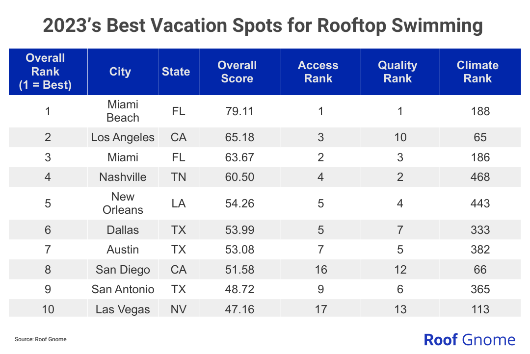 A chart showing the top 10 cities in the U.S. for rooftop swimming.
