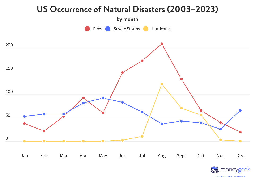 A line graph showing data on the occurrence of various natural disasters in the US from 2003-2023
