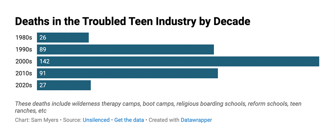 A bar chart showing the number of teen deaths at wilderness therapy camps since 1980.