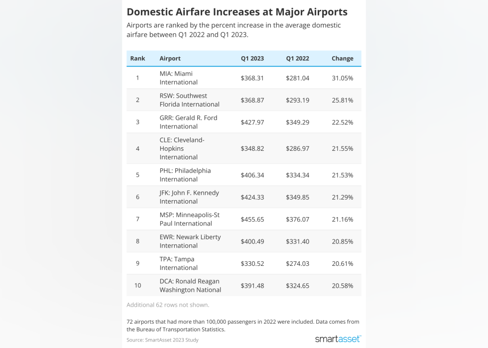 A chart showing domestic airfare cost increases at 10 major US airports