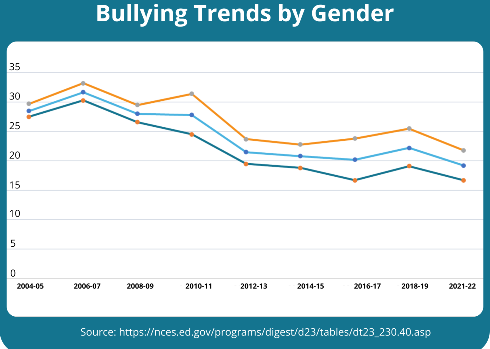 Graph of bullying trends by gender.