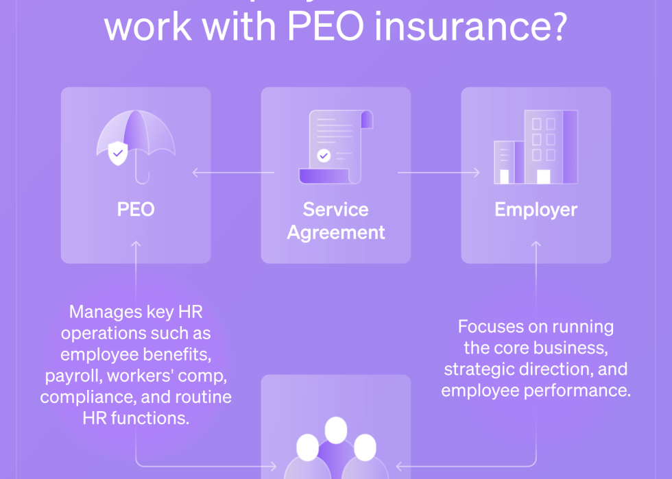 Infographic explaining how does the co-employment model with PEO insurance.