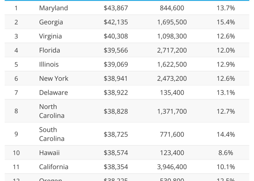 Table showing 15 states with the highest average outstanding loan debts.