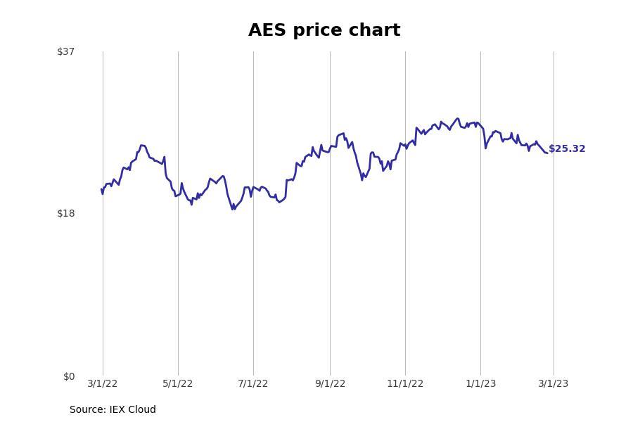 Bestperforming Virginia Stocks Last Week Stacker
