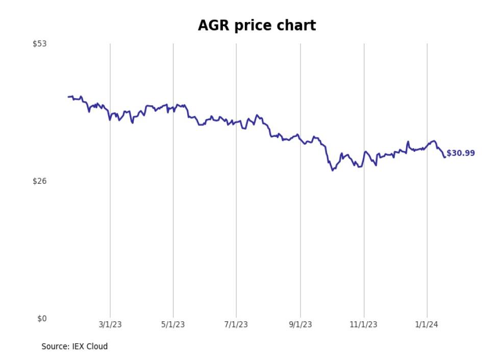 Bestperforming Connecticut Stocks Last Week Stacker