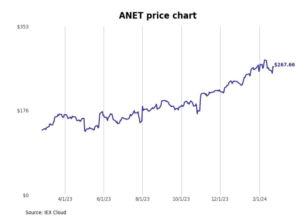 Bestperforming California Stocks Last Week Stacker