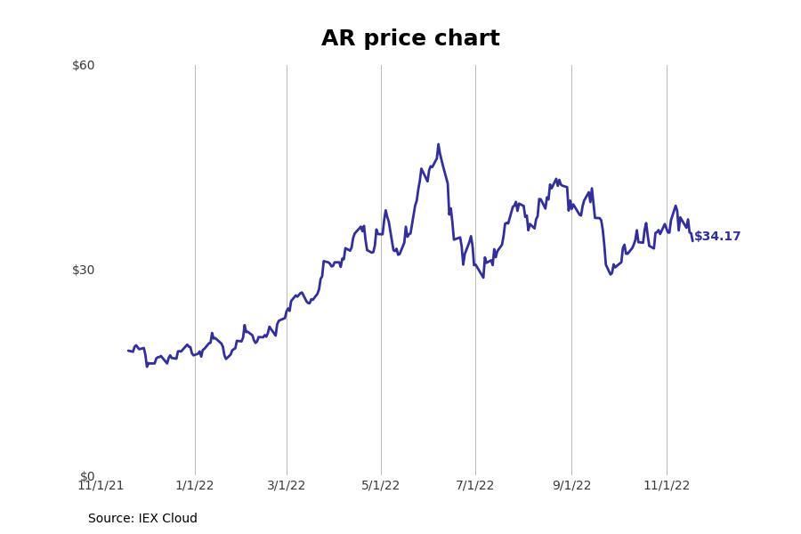 Bestperforming Colorado Stocks Last Week Stacker