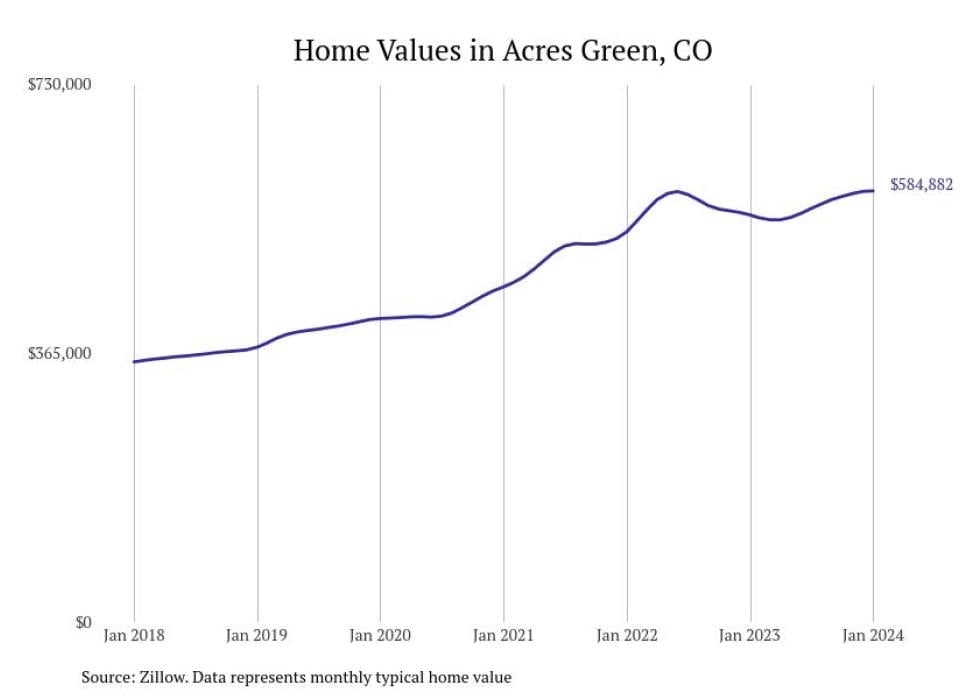 Cities With The Fastest Growing Home Prices In The Denver Metro Area   Acres Green CO Home Prices Since 2018 22 