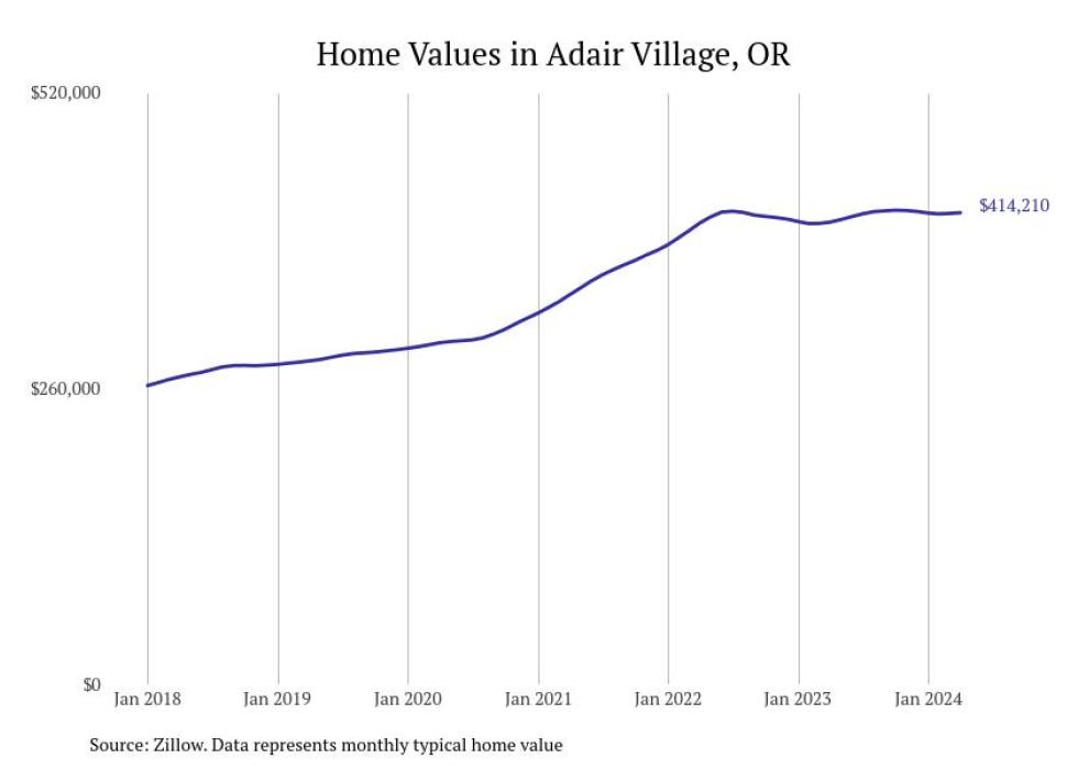 Cities With the Most Expensive Homes in the Corvallis Metro Area Stacker