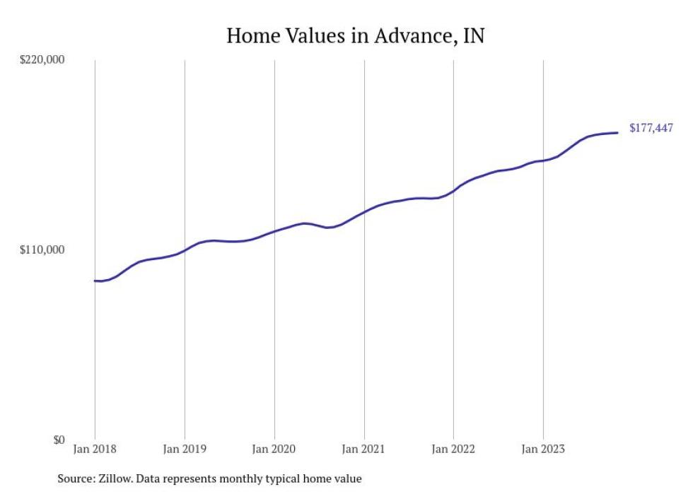 Cities With the Fastestgrowing Home Prices in Indiana Stacker